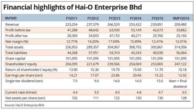 Financial highlights of Hai-O Enterprise Bhd