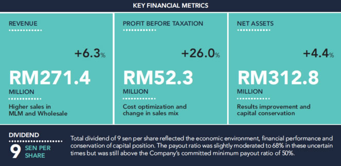 The key financial metrics of the Group for the FY2021