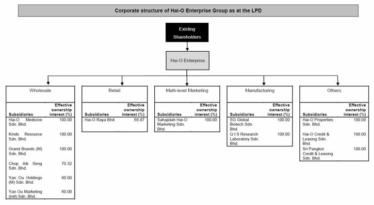 Corporate structure of Hai-O Enterprise Grouo as at the LPD