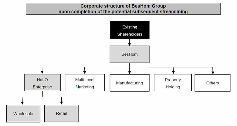 Corporate structure of BesHom Group upon completion of the potential subsequent streamlining